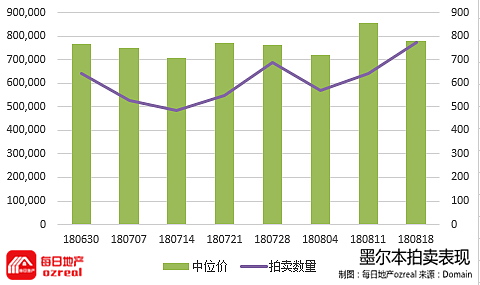 每日地产 | 总理大战结束，悉尼稳住但墨尔本正经历至暗时刻--8月25日拍卖前瞻 - 6