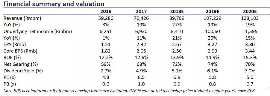 CMC Markets：升龙系列（三）“爱恨交加”房地产A+H解析 - 7