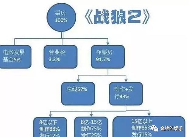 战狼2票房分成正式曝光，吴京个人总进账12亿元（组图） - 3