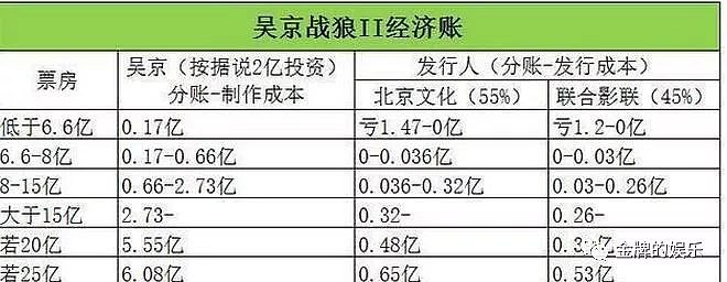 战狼2票房分成正式曝光，吴京个人总进账12亿元（组图） - 4