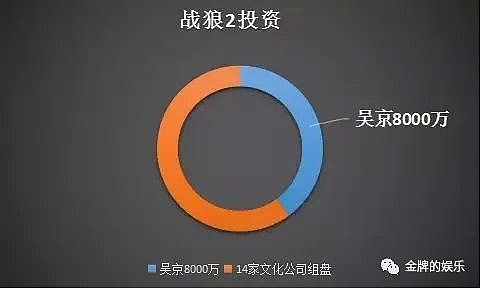 战狼2票房分成正式曝光，吴京个人总进账12亿元（组图） - 5