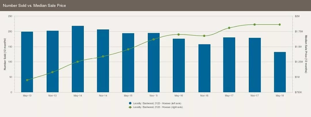 悉尼华人区Eastwood近5年房地产市场分析：独立屋价格增长趋于缓慢，公寓不增反降！ - 2