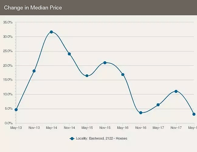 悉尼华人区Eastwood近5年房地产市场分析：独立屋价格增长趋于缓慢，公寓不增反降！ - 3