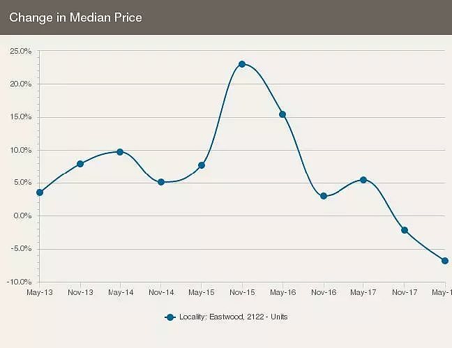 悉尼华人区Eastwood近5年房地产市场分析：独立屋价格增长趋于缓慢，公寓不增反降！ - 6