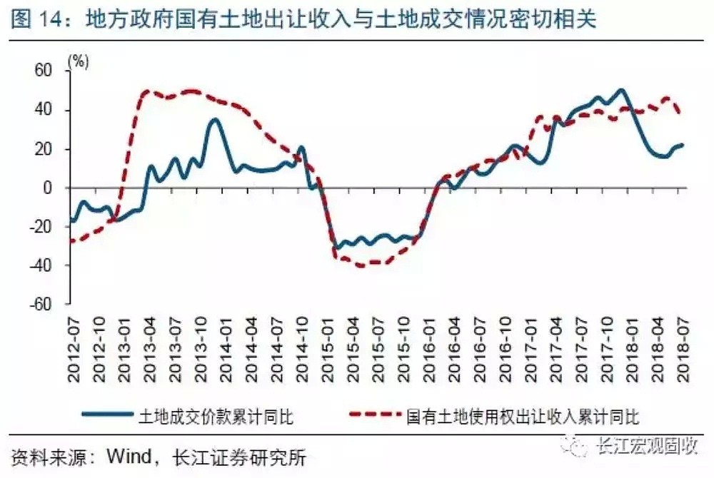 重大信号！全国土地流拍数量已突破800宗，规模将达历史峰值 - 3