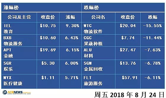 澳股收评：澳股周跌1.4% - 2