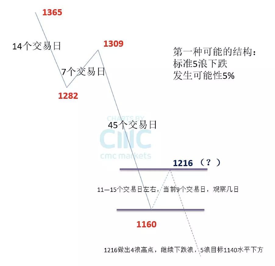 CMC Markets：两种浪型看黄金筑底 - 1