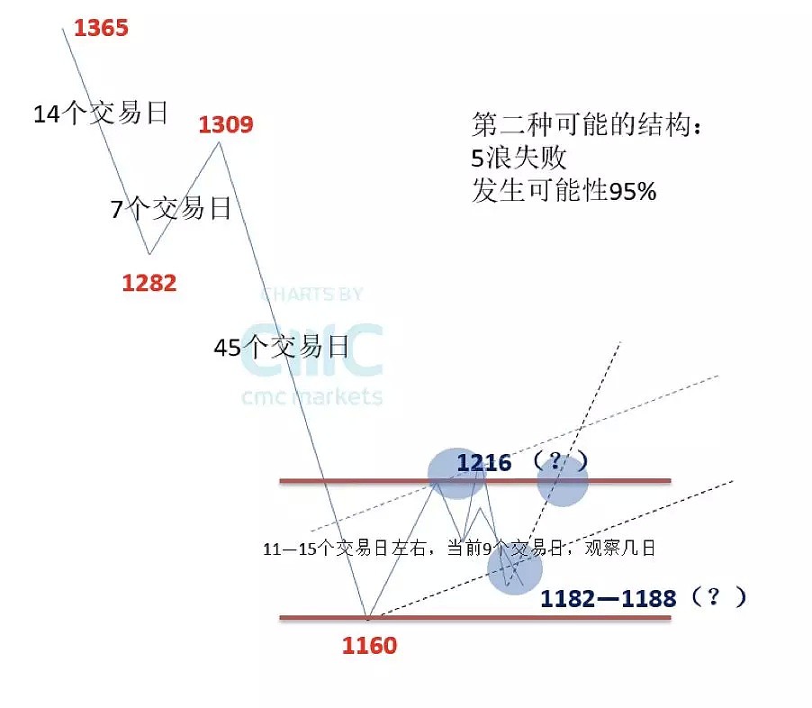 CMC Markets：两种浪型看黄金筑底 - 2