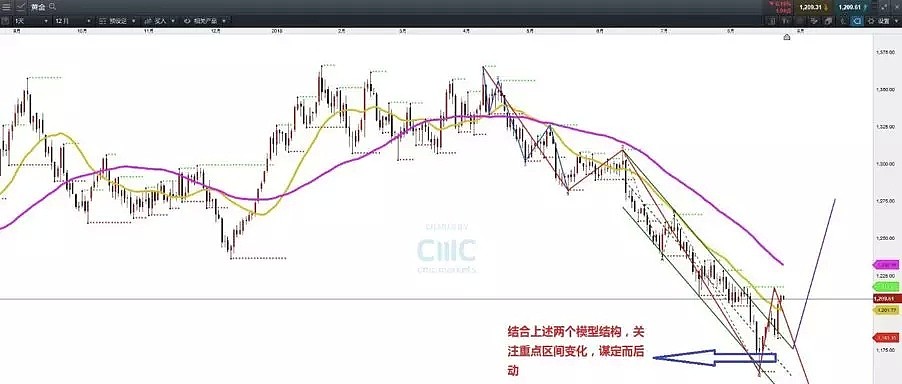 CMC Markets：两种浪型看黄金筑底 - 3