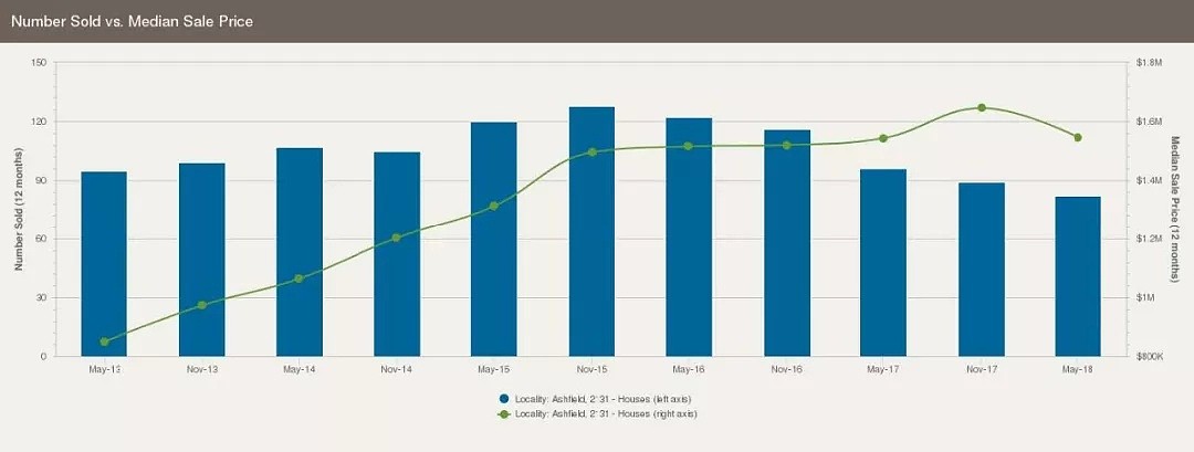 悉尼华人区Ashfield近5年房市分析：自住房早买早享受！ - 2