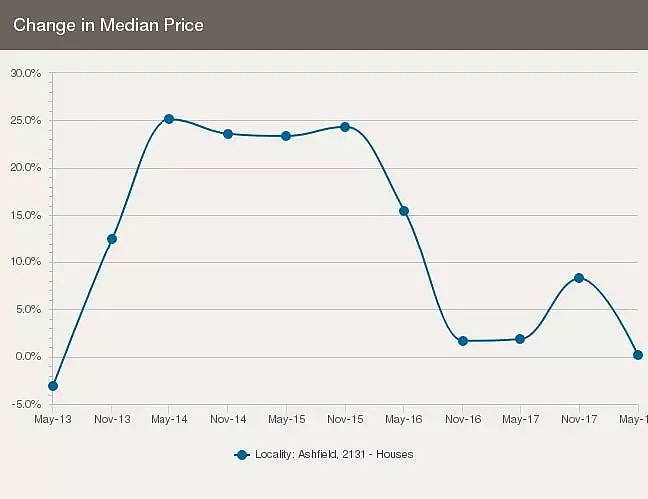 悉尼华人区Ashfield近5年房市分析：自住房早买早享受！ - 3