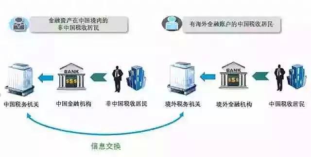 华人注意了！只剩3天！你在海外的资产即将被…（组图） - 4