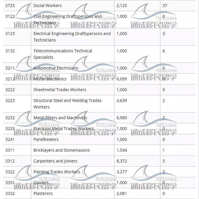 注意！新财年职业清单及移民配额火热出炉！会计减少，IT大增，工程类成重灾区！ - 15