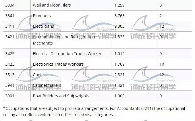 注意！新财年职业清单及移民配额火热出炉！会计减少，IT大增，工程类成重灾区！ - 16