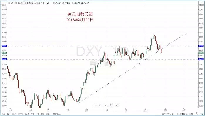 【技术分析】2018年08月29日汇市分析解盘 - 2