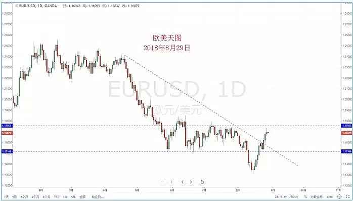 【技术分析】2018年08月29日汇市分析解盘 - 3