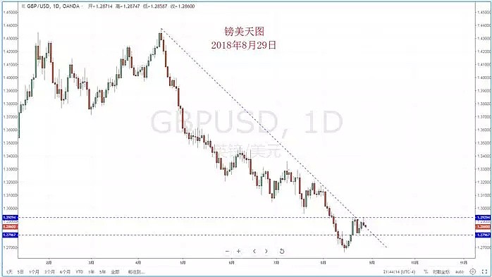 【技术分析】2018年08月29日汇市分析解盘 - 6