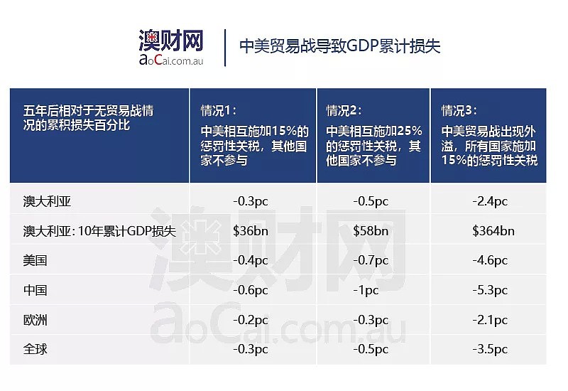 中美贸易战若全面爆发，澳洲家庭“消费降级”将不可避免，6万就业人口饭碗不保！ - 2