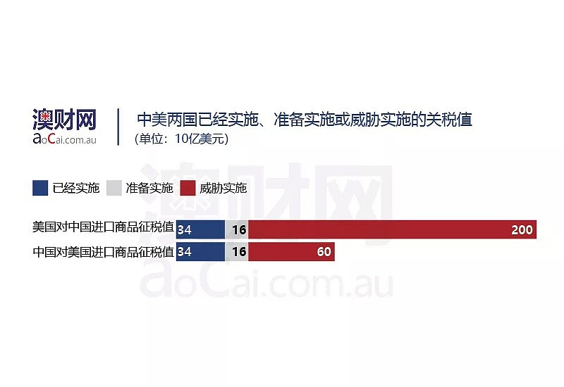 中美贸易战若全面爆发，澳洲家庭“消费降级”将不可避免，6万就业人口饭碗不保！ - 5