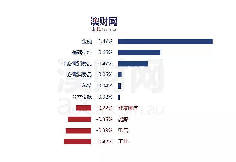 今日澳财｜华为被禁之后并未放弃，仍在努力扩大澳洲市场业务；维珍澳洲航空税前利润达十年来最好水平 - 4