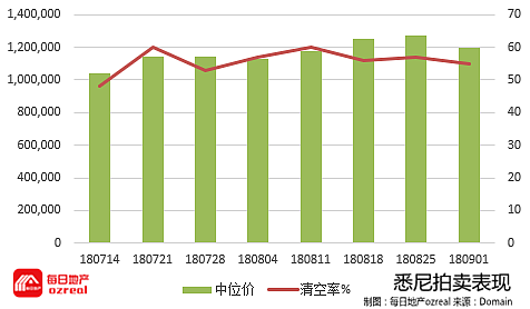 【房拍快讯】9月8日全澳房产拍卖结果火热出炉及趋势锐评 - 1