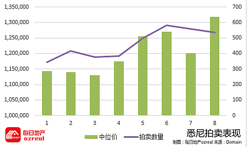 【房拍快讯】9月15日全澳房产拍卖结果火热出炉及趋势锐评 - 2