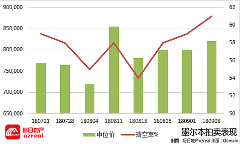 【房拍快讯】9月15日全澳房产拍卖结果火热出炉及趋势锐评 - 5