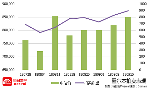 【房拍快讯】9月22日全澳房产拍卖结果火热出炉及趋势锐评 - 6