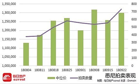 【房拍快讯】9月29日全澳房产拍卖结果火热出炉及趋势锐评 - 2