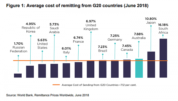 graph-showing-the-average-cost-of-remitting-from-g20-countries-data.png,0