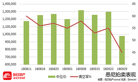 【房拍快讯】10月6日全澳房产拍卖结果火热出炉及趋势锐评 - 1