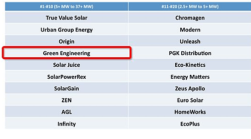 全球最大的太阳能集团Green Engineering招聘悉尼区域仓库管理员 - 1
