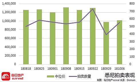 【房拍快讯】10月13日全澳房产拍卖结果火热出炉及趋势锐评 - 2