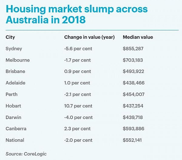 还要再跌12个月？澳洲房价连续12个月出现下滑，专家警告：未来1年内再跌10%！ - 5