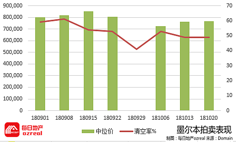 【房拍快讯】10月27日全澳房产拍卖结果火热出炉及趋势锐评 - 5