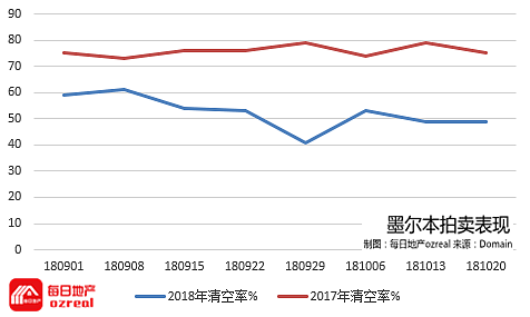 【房拍快讯】10月27日全澳房产拍卖结果火热出炉及趋势锐评 - 7