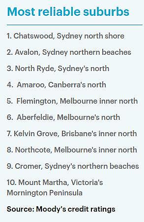 Chatswood位列全澳第一！银行还款从不逾期！但悉尼有个富人区竟沦落至...（组图） - 5