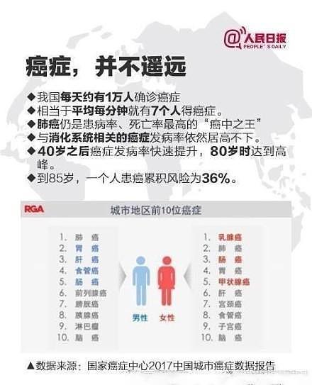 热贴：主持人李咏去世 哪些人是癌症高发人群？（组图） - 1