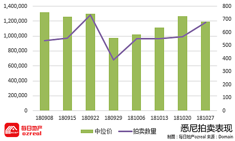 【房拍快讯】11月3日全澳房产拍卖结果火热出炉及趋势锐评 - 2