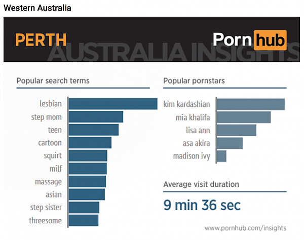 Pornhub数据曝出惊人“秘密”，澳洲“老司机”口味都那么重？（组图） - 8
