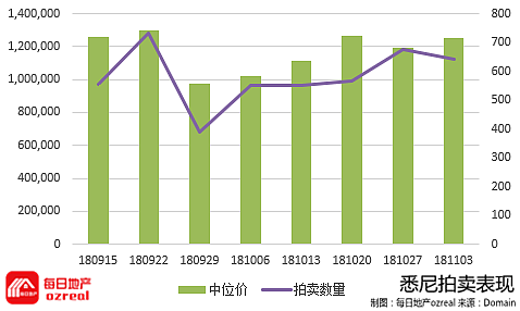 【房拍快讯】11月10日全澳房产拍卖结果火热出炉及趋势锐评 - 2