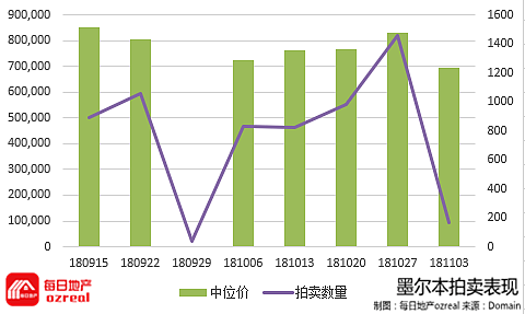 【房拍快讯】11月10日全澳房产拍卖结果火热出炉及趋势锐评 - 6