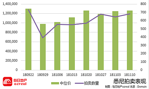 【房拍快讯】11月17日全澳房产拍卖结果火热出炉及趋势锐评 - 2