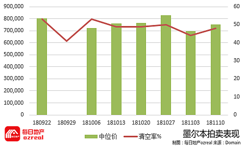 【房拍快讯】11月17日全澳房产拍卖结果火热出炉及趋势锐评 - 5