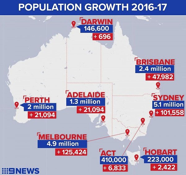 最新人口预测：墨市或将成为澳洲最大城市，人口或超千万！ - 2