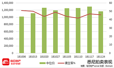 【房拍快讯】12月1日全澳房产拍卖结果火热出炉及趋势锐评 - 1