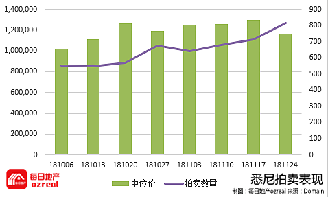 【房拍快讯】12月1日全澳房产拍卖结果火热出炉及趋势锐评 - 2