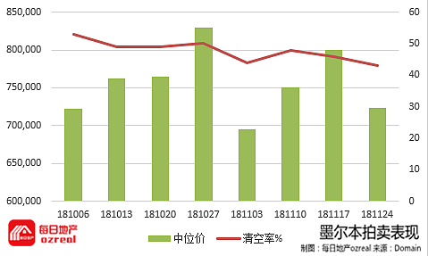 【房拍快讯】12月1日全澳房产拍卖结果火热出炉及趋势锐评 - 5