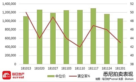 【房拍快讯】12月8日全澳房产拍卖结果火热出炉及趋势锐评 - 1