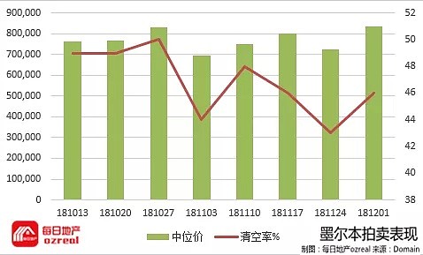 【房拍快讯】12月8日全澳房产拍卖结果火热出炉及趋势锐评 - 5